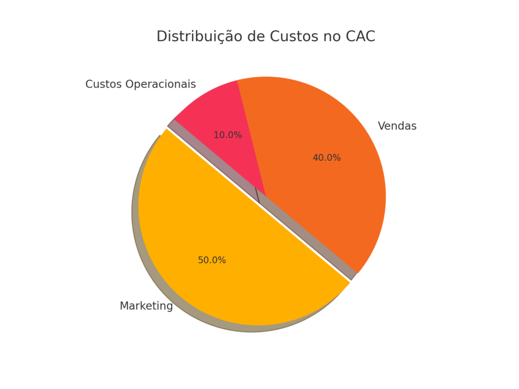 Distribuição de custos no CAC