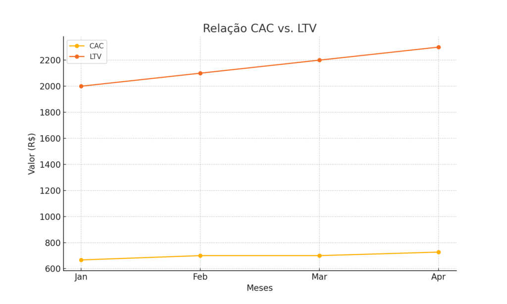 Relação CAC e LTV