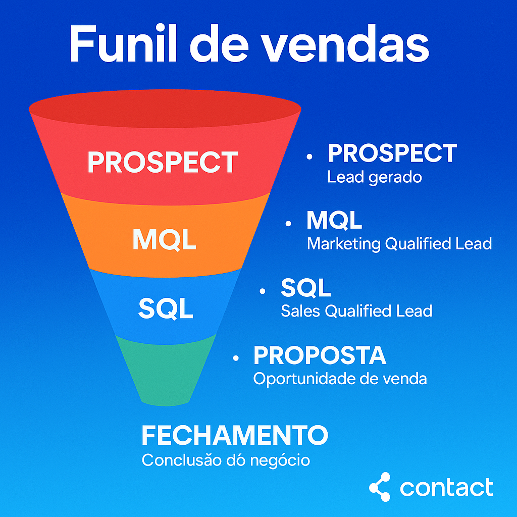 Tudo Sobre Funil de Vendas